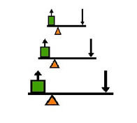 Small, medium and large fulcrum with force arrows